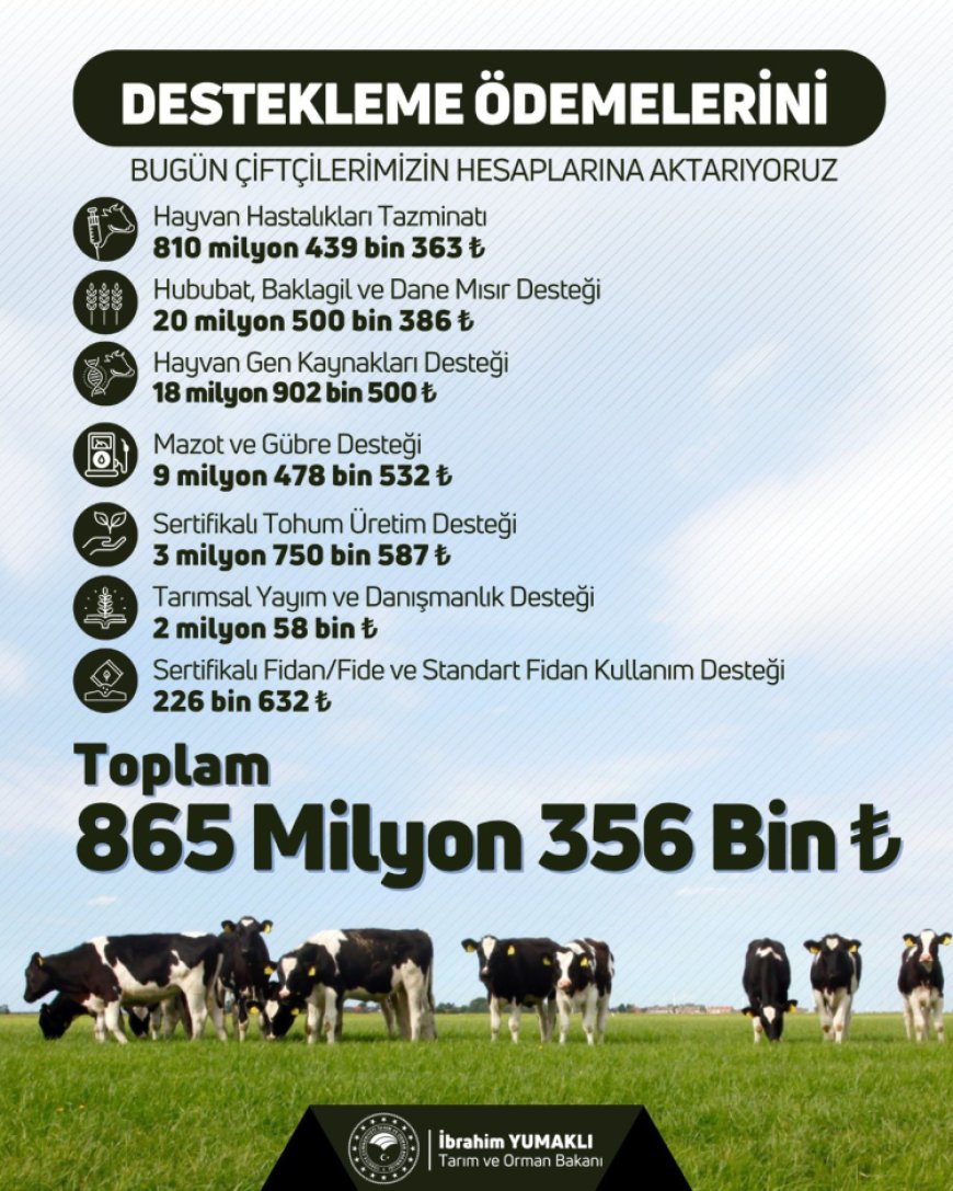 Çiftçilere 865 milyon TL’lik destek ödemesi hesaplarda