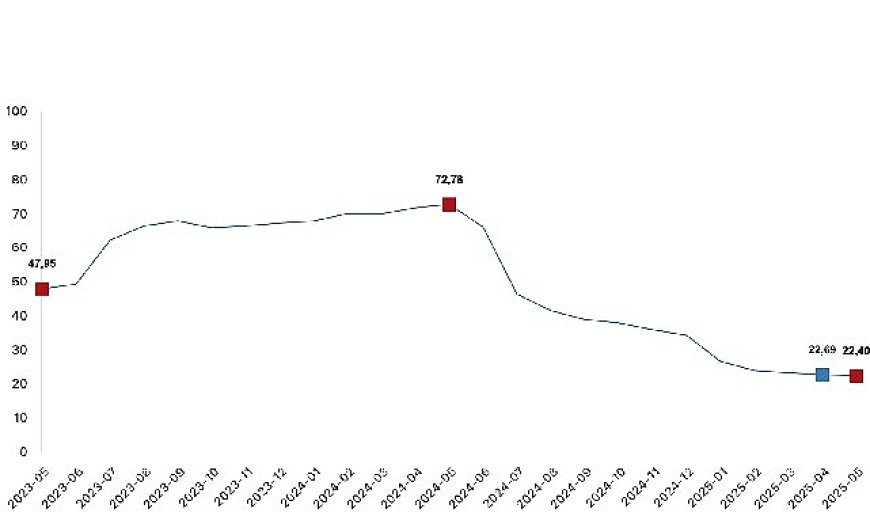 İnşaat maliyet endeksi yıllık yüzde 22,40 arttı, aylık yüzde 0,88 arttı