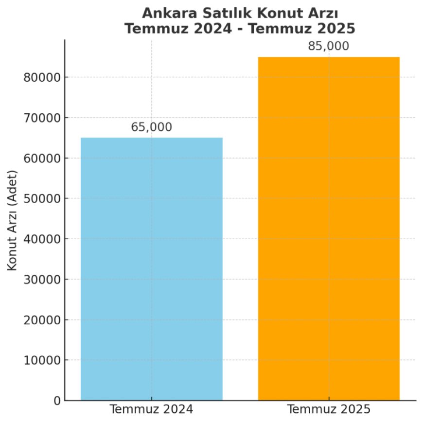 Ankara’da satılık konut arzı yüzde 30,77 arttı… İyi pazarlanan konutlar daha hızlı satılıyor