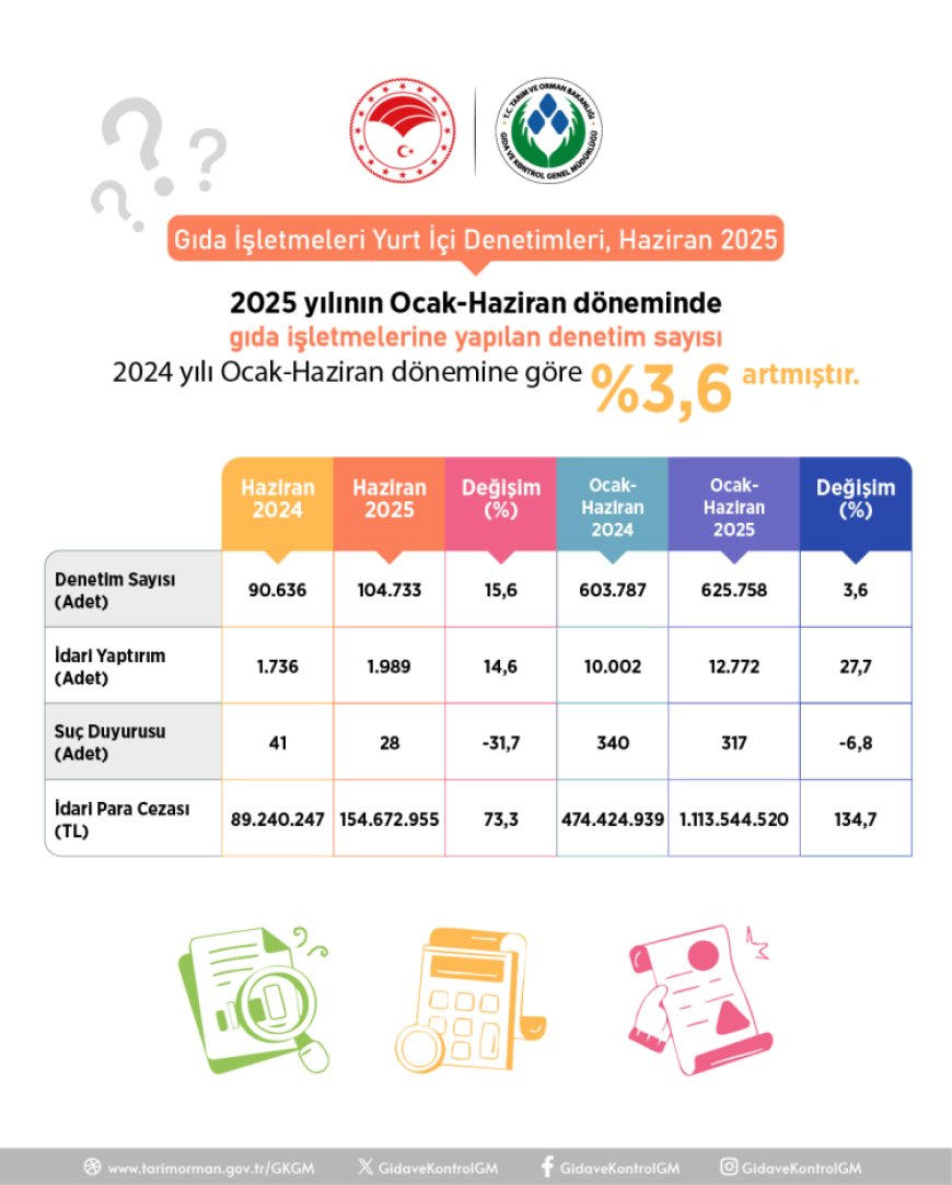 Haziran’da gıda denetimlerine 154,7 milyon TL ceza