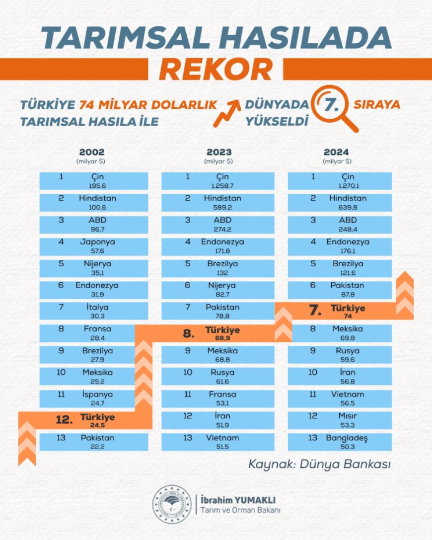 Türkiye tarımsal hasılada rekor kırdı! Tarımsal hasıla 70 milyar dolar sınırını aştı