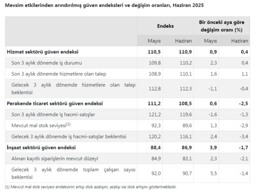 Hizmet sektöründe güven artarken, perakende ve inşaatta düşüş!