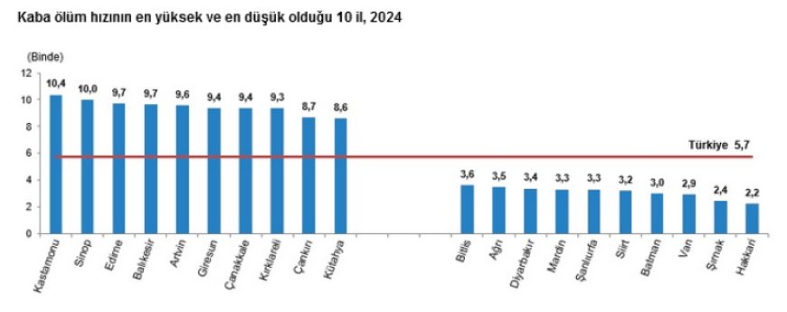 2024’te ölüm sayısı düştü… Kaba ölüm hızı binde 5,7’ye geriledi
