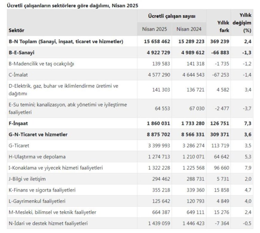 Ekonomide istihdam artışı sürüyor… Ücretli çalışanlar yüzde 2,4 arttı