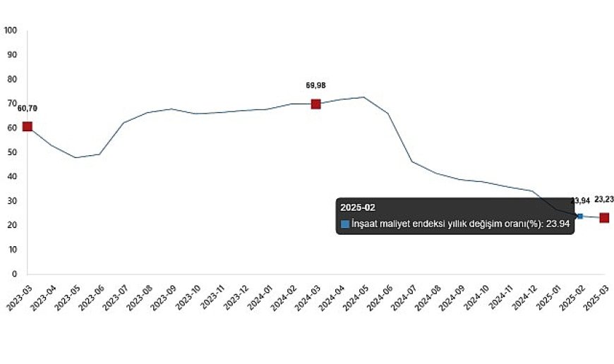 İnşaat Maliyet Endeksi, Mart 2025