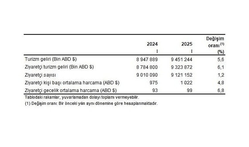 Turizm İstatistikleri, I. Çeyrek: Ocak-Mart, 2025