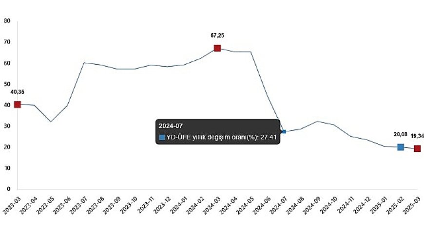 Yurt Dışı Üretici Fiyat Endeksi, Mart 2025