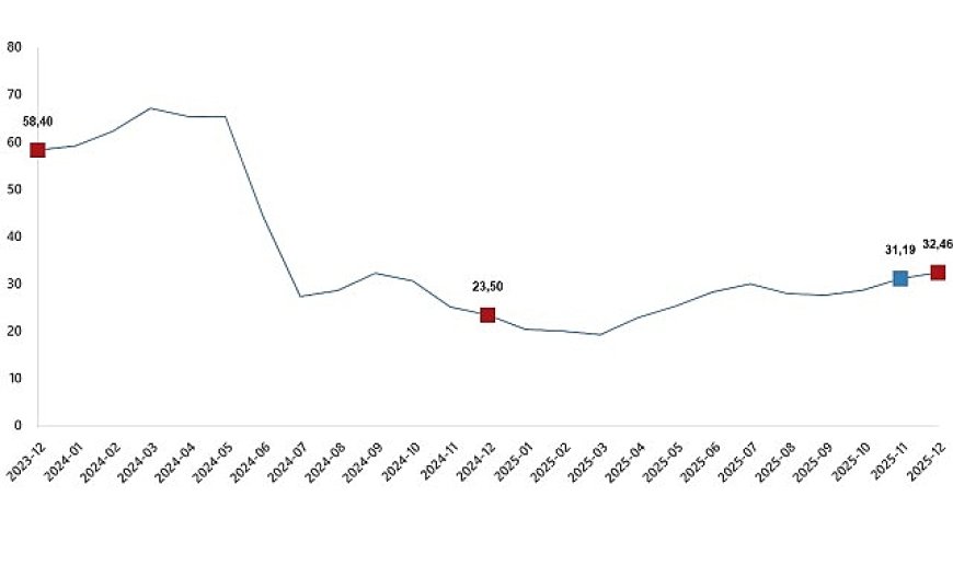 Yurt Dışı Üretici Fiyat Endeksi, Aralık 2025