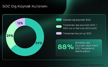 Kurumların %88’i SOC Kurulumunda Dış Kaynak veya Hibrit Modelleri Tercih Ediyor