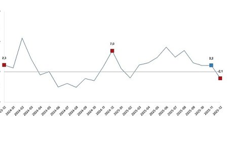Sanayi Üretim Endeksi, Aralık 2025