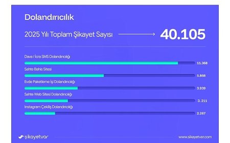 Şikayetvar 2025 verilerini açıkladı:  Dolandırıcılık ve bahis siteleri gündemi sarstı