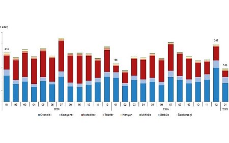 Motorlu Kara Taşıtları, Ocak 2026