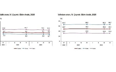 İşgücü İstatistikleri, IV. Çeyrek: Ekim-Aralık, 2025