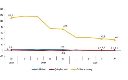 İşgücü Girdi Endeksleri, IV. Çeyrek: Ekim-Aralık 2025