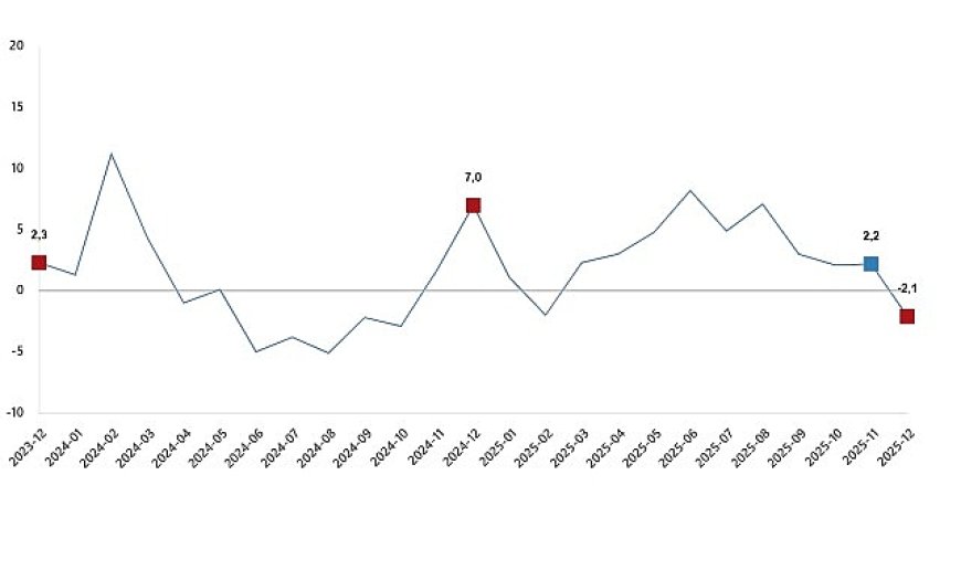 Sanayi Üretim Endeksi, Aralık 2025