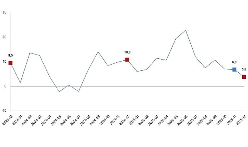 Ticaret Satış Hacim Endeksi, Aralık 2025