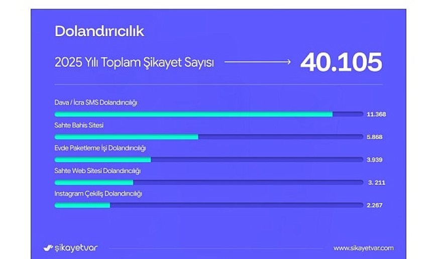 Şikayetvar 2025 verilerini açıkladı:  Dolandırıcılık ve bahis siteleri gündemi sarstı