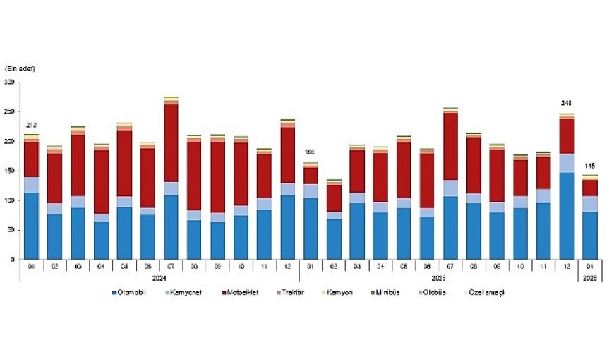 Motorlu Kara Taşıtları, Ocak 2026