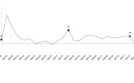 Hizmet Üretim Endeksi, Ocak 2026
