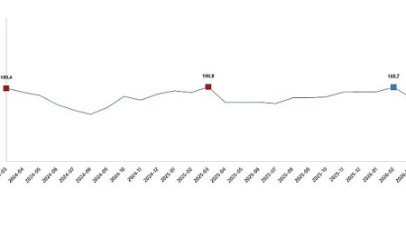 Ekonomik Güven Endeksi, Mart 2026