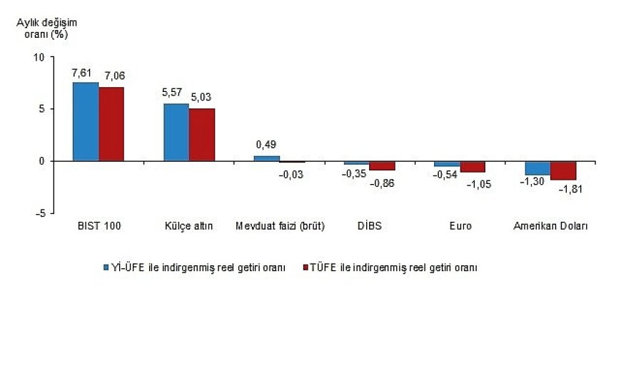 Finansal Yatırım Araçlarının Reel Getiri Oranları, Şubat 2026