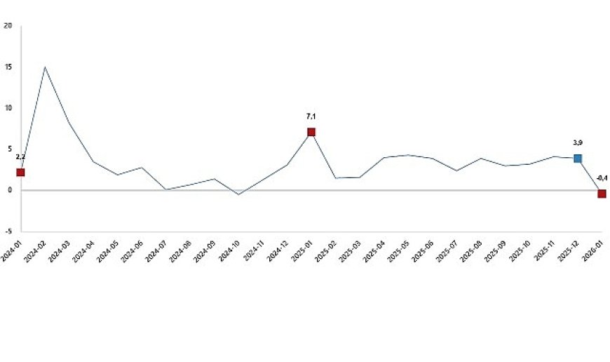Hizmet Üretim Endeksi, Ocak 2026