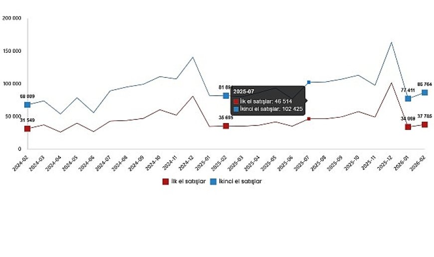 Konut ve İş Yeri Satış İstatistikleri, Şubat 2026