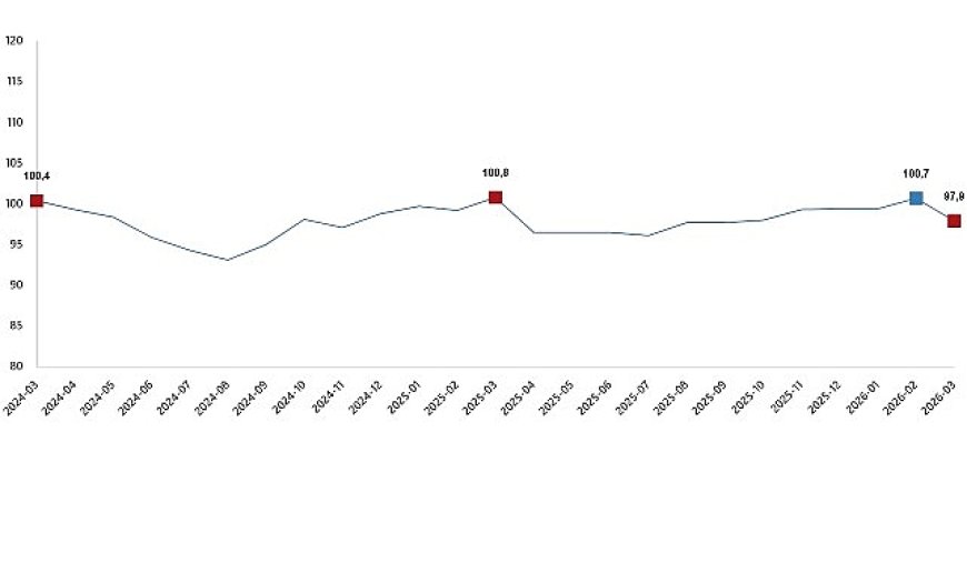 Ekonomik Güven Endeksi, Mart 2026