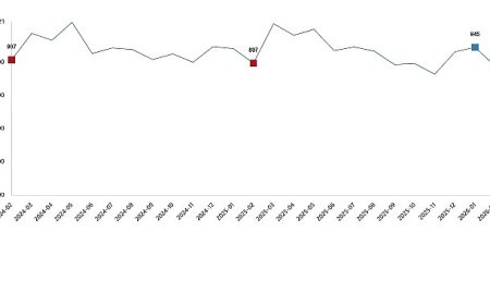 Süt ve Süt Ürünleri Üretimi, Şubat 2026