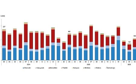 Motorlu Kara Taşıtları, Mart 2026