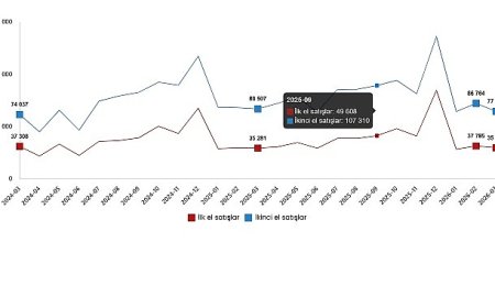 Konut ve İş Yeri Satış İstatistikleri, Mart 2026