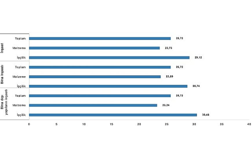İnşaat maliyet endeksi yıllık yüzde 25,72 arttı, aylık yüzde 1,51 arttı