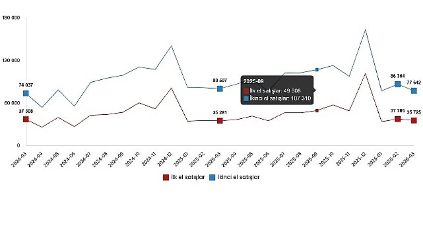 Konut ve İş Yeri Satış İstatistikleri, Mart 2026