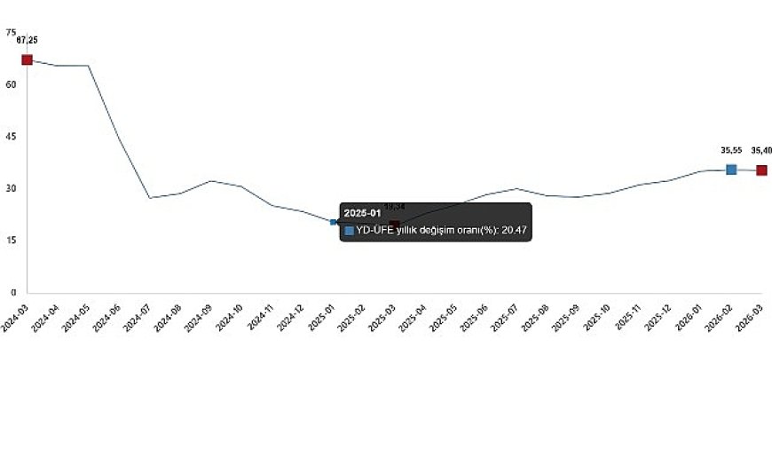 Yurt Dışı Üretici Fiyat Endeksi, Mart 2026