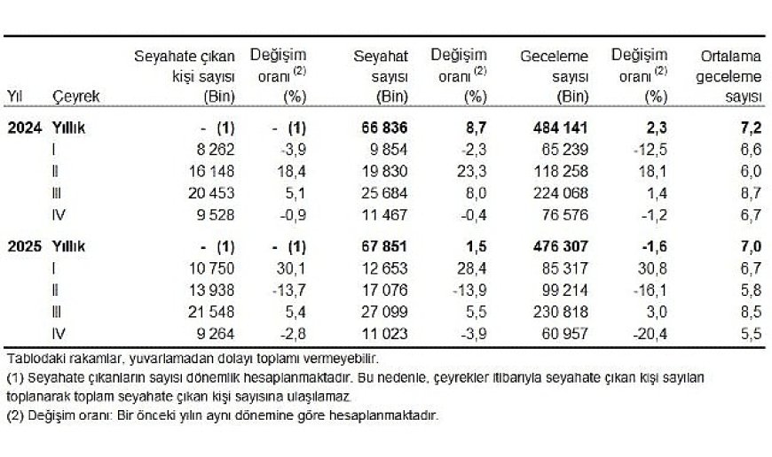 Hanehalkı Yurt İçi Turizm, IV. Çeyrek: Ekim-Aralık 2025