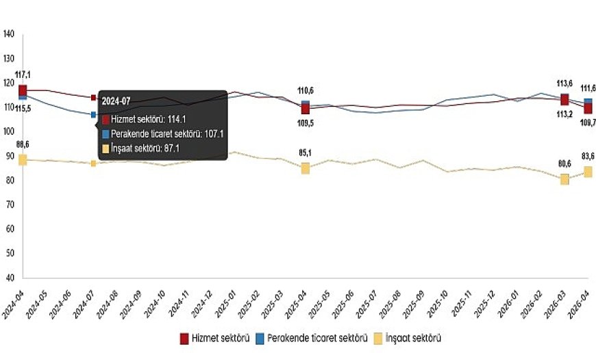Hizmet, Perakende Ticaret ve İnşaat Güven Endeksleri, Nisan 2026
