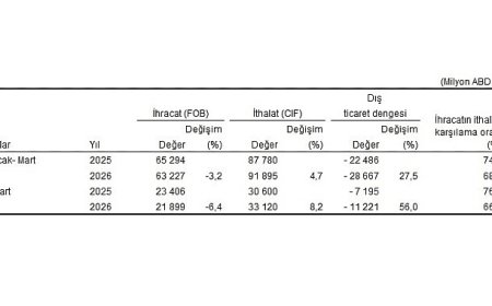 Dış Ticaret İstatistikleri, Mart 2026