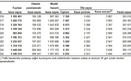 Karayolu Trafik Kaza İstatistikleri, 2025