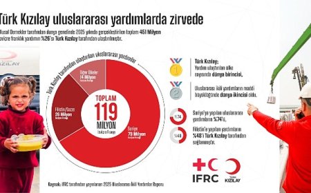 Türk Kızılay uluslararası yardımlarda zirvede