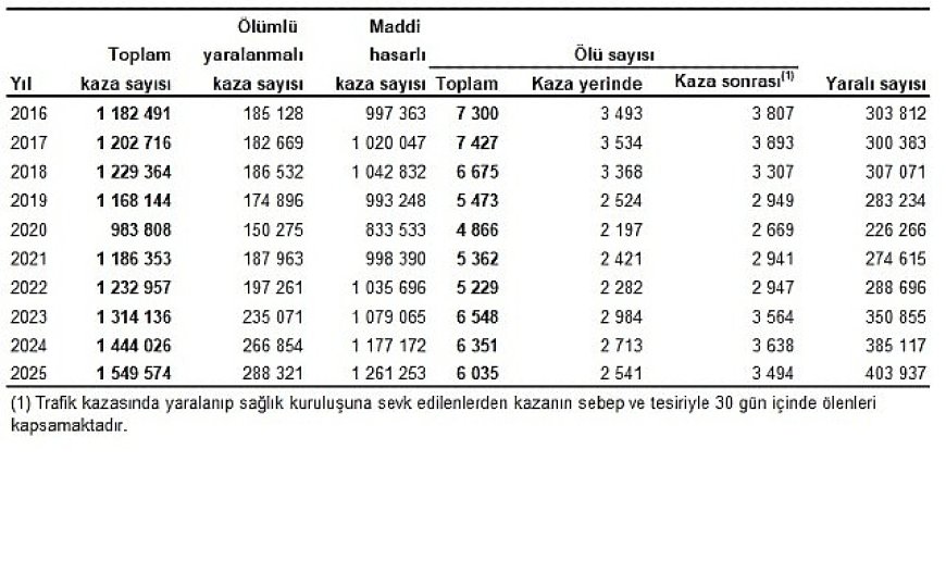 Karayolu Trafik Kaza İstatistikleri, 2025