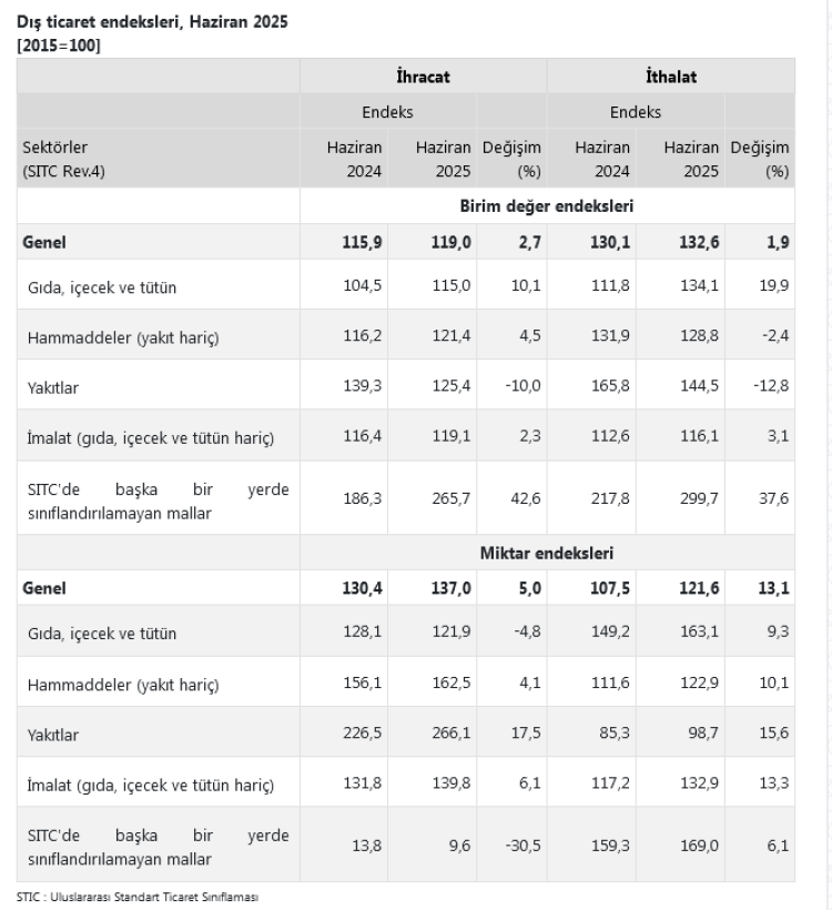 Dış ticaret haddi 89,8’e yükseldi